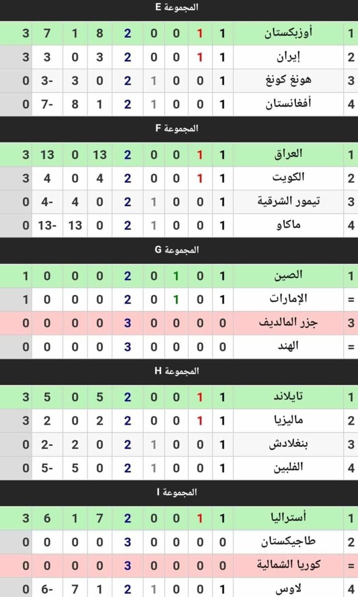 جدول ترتيب المجموعات الـ11 في تصفيات كأس آسيا تحت 23 سنة قطر 2024 بعد نهاية الجولة الأولى (مصدر الصورة. موقع كووورة)