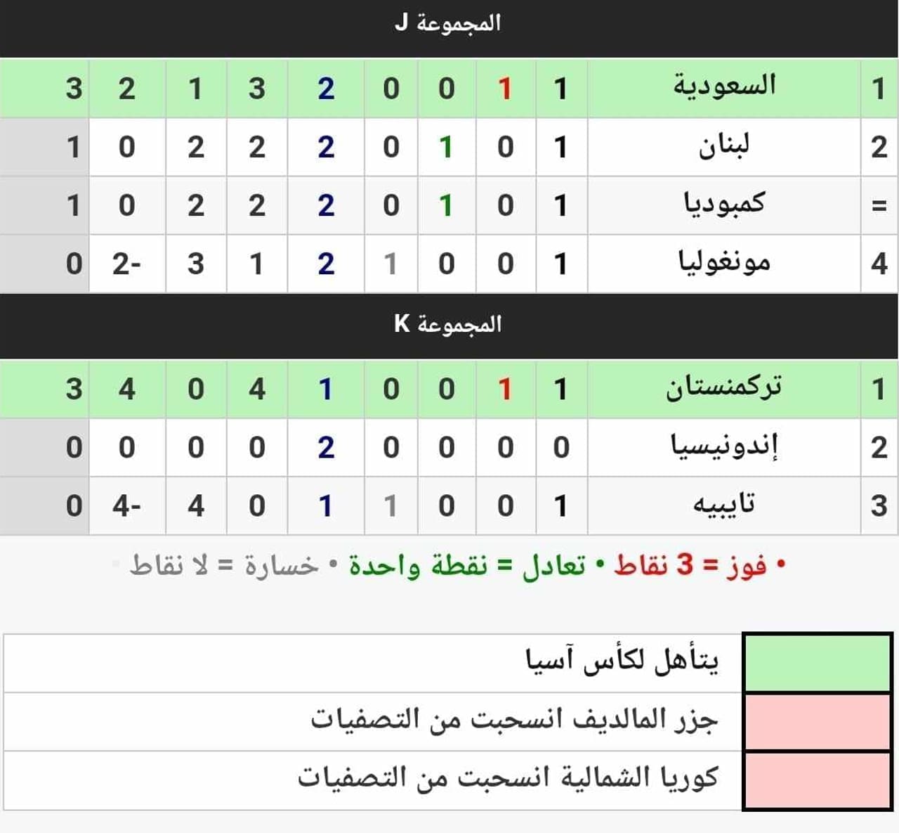 جدول ترتيب المجموعات الـ11 في تصفيات كأس آسيا تحت 23 سنة قطر 2024 بعد نهاية الجولة الأولى (مصدر الصورة. موقع كووورة)