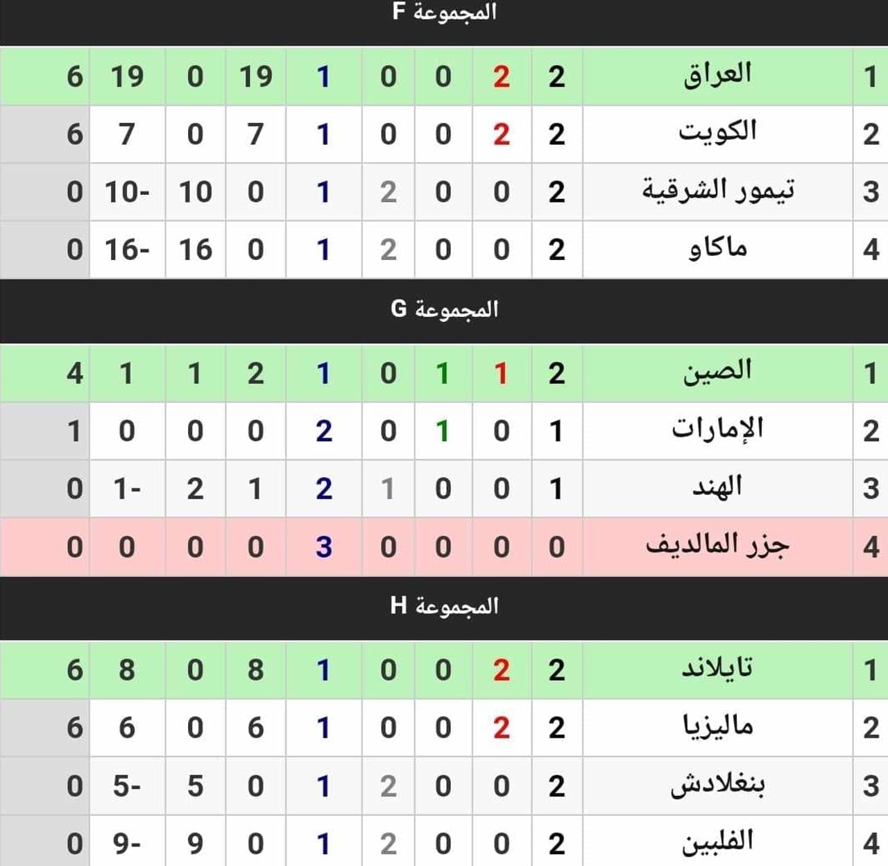 جدول ترتيب المجموعات الـ11 في تصفيات كأس آسيا تحت 23 سنة قطر 2024 بعد نهاية الجولة الثانية (مصدر الصورة. موقع كووورة)