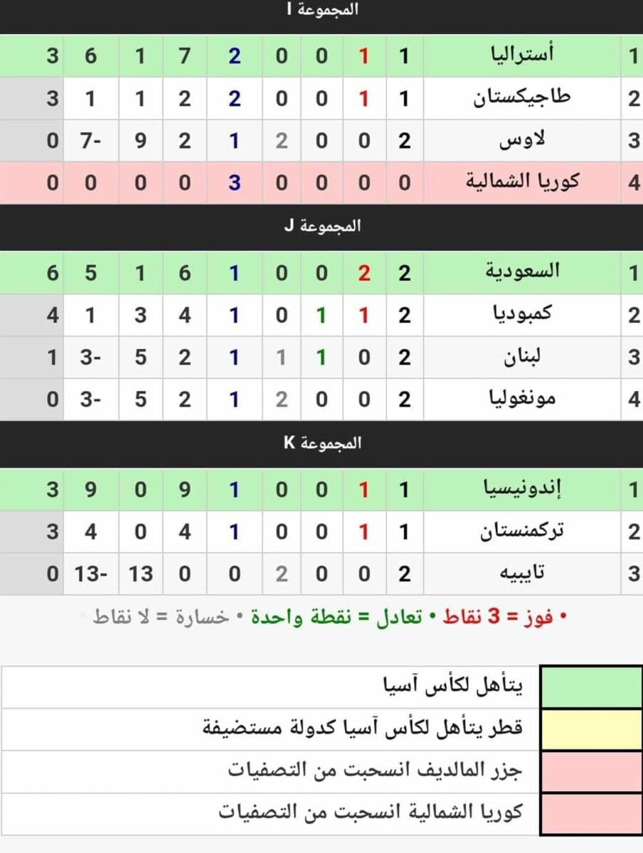 جدول ترتيب المجموعات الـ11 في تصفيات كأس آسيا تحت 23 سنة قطر 2024 بعد نهاية الجولة الثانية (مصدر الصورة. موقع كووورة)
