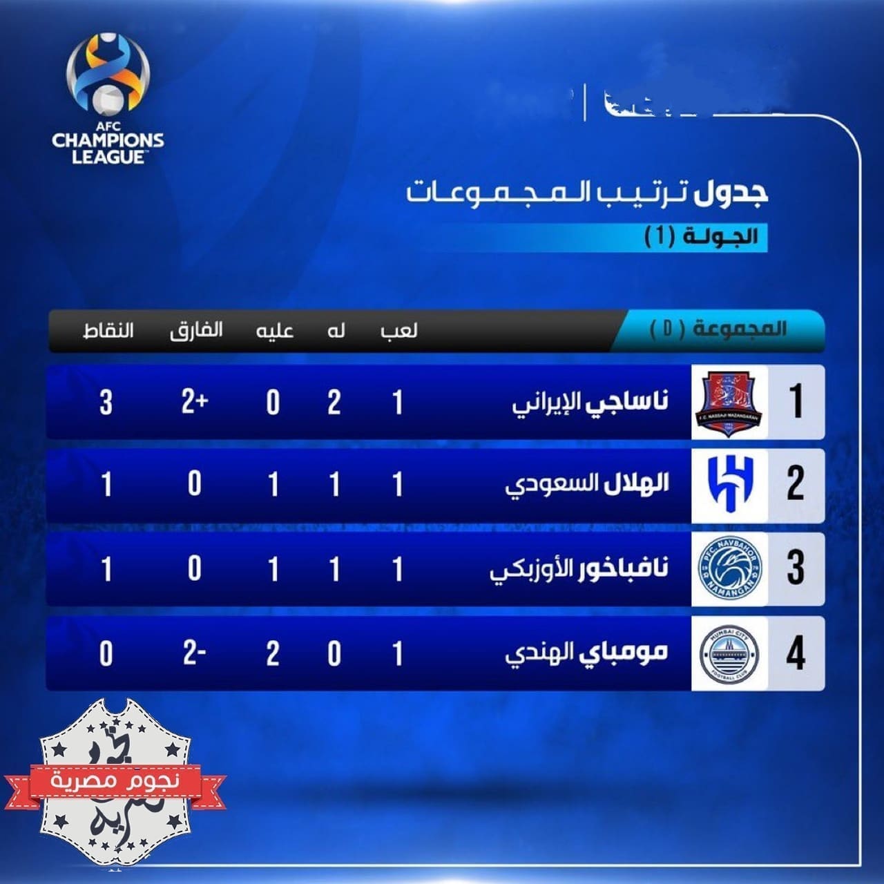 جدول ترتيب المجموعة الرابعة D بعد نهاية مباريات الجولة الأولى في دوري أبطال آسيا (مصدر الصورة. حساب القنوات الرياضية السعودية على تويتر)