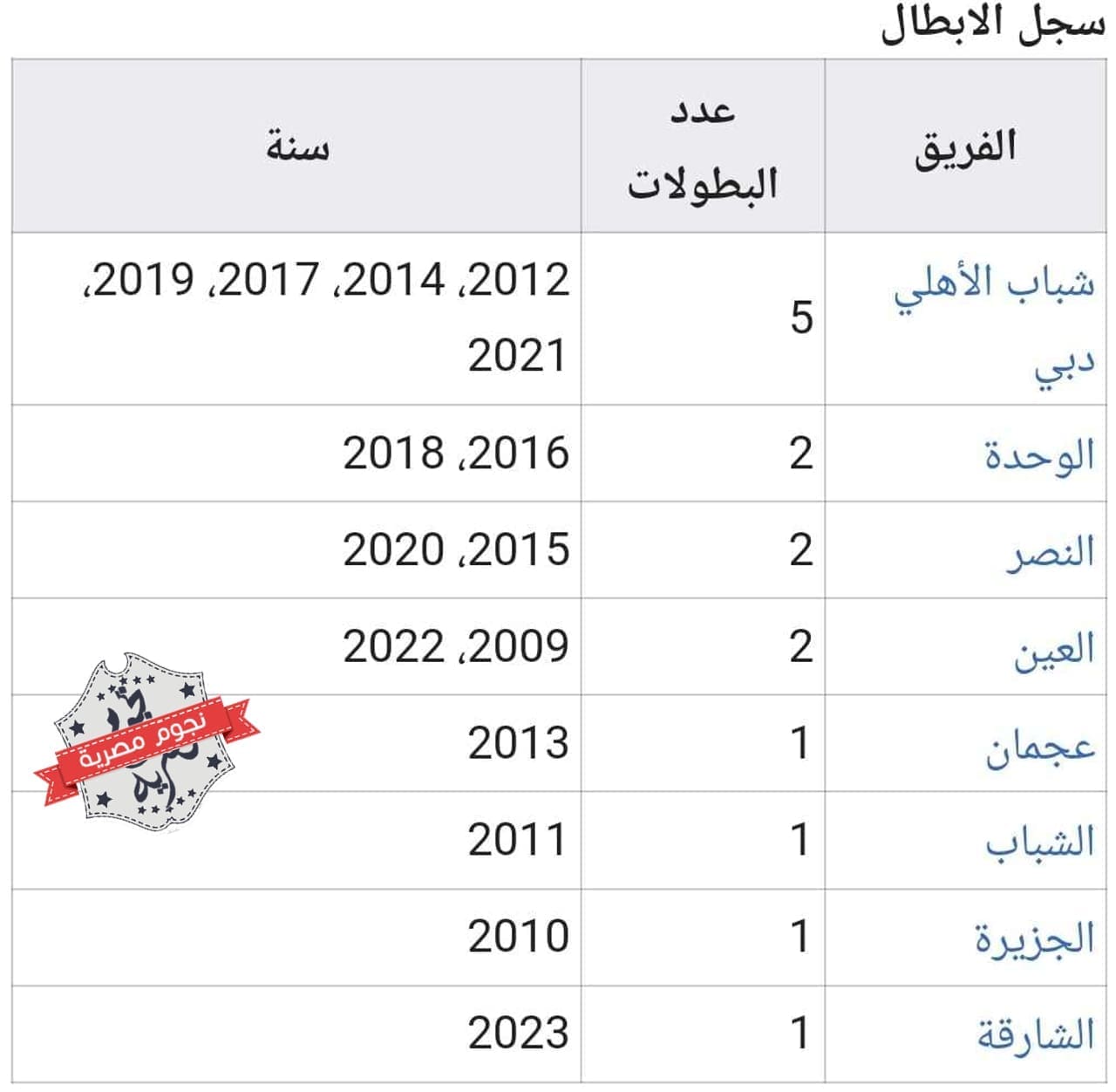 سجل أبطال كأس رابطة المحترفين الإماراتي قبل النسخة 16 لموسم 2023_2024 (مصدر الصورة. موقع ويكيبيديا)