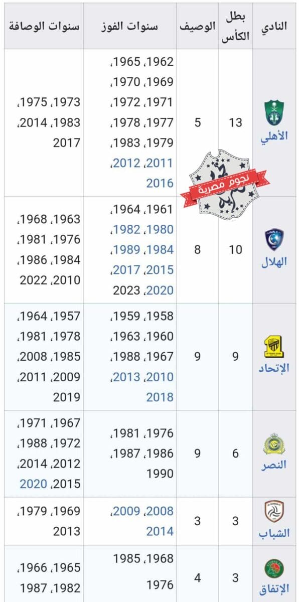 سجل الأندية الأكثر تتويجًا بلقب كأس خادم الحرمين الشريفين (كأس الملك) قبل النسخة 49 لسنة 2024 (مصدر الصورة. ويكيبيديا)