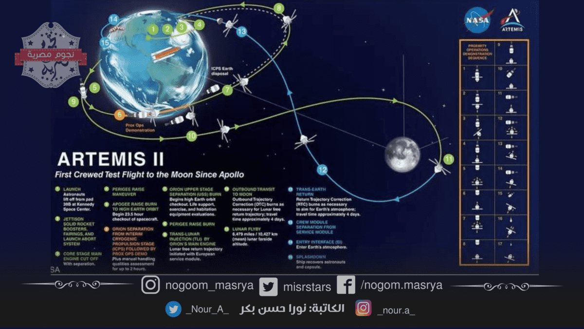 صورة توضيحية لمهمة أرتيميس 2 المأهولة إلى سطح القمر - مصدر الصورة: موقع skynewsarabia