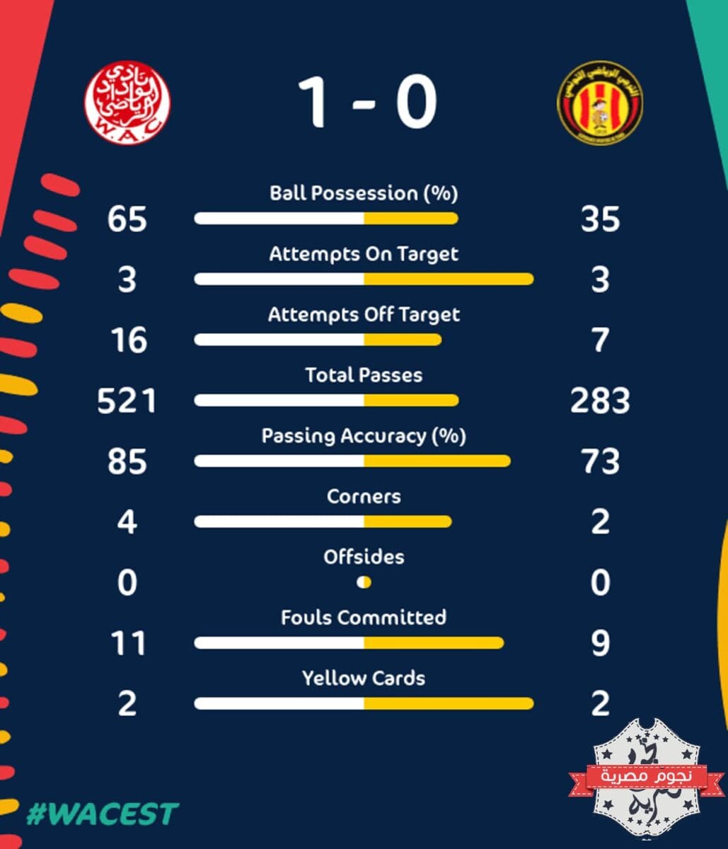 إحصائيات مباراة الوداد ضد الترجي في دوري السوبر الأفريقي (المصدر. حساب الفريق التونسي موقع إكس)