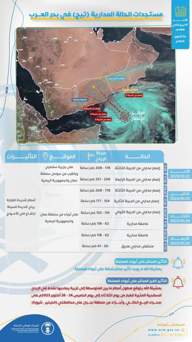 الأرصاد السعودية تصدر بيان عاجل بشأن "إعصار تيج" في بحر العرب| ومدى تأثيره على أجواء المملكة