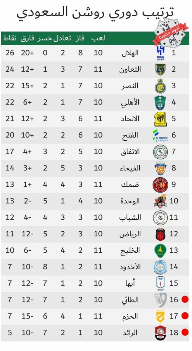 جدول ترتيب الدوري السعودي (دوري روشن) موسم 2023_2024 بالجولة 11 بعد اليوم الأول (مصدر الصورة. موقع اتحاد الكرة)