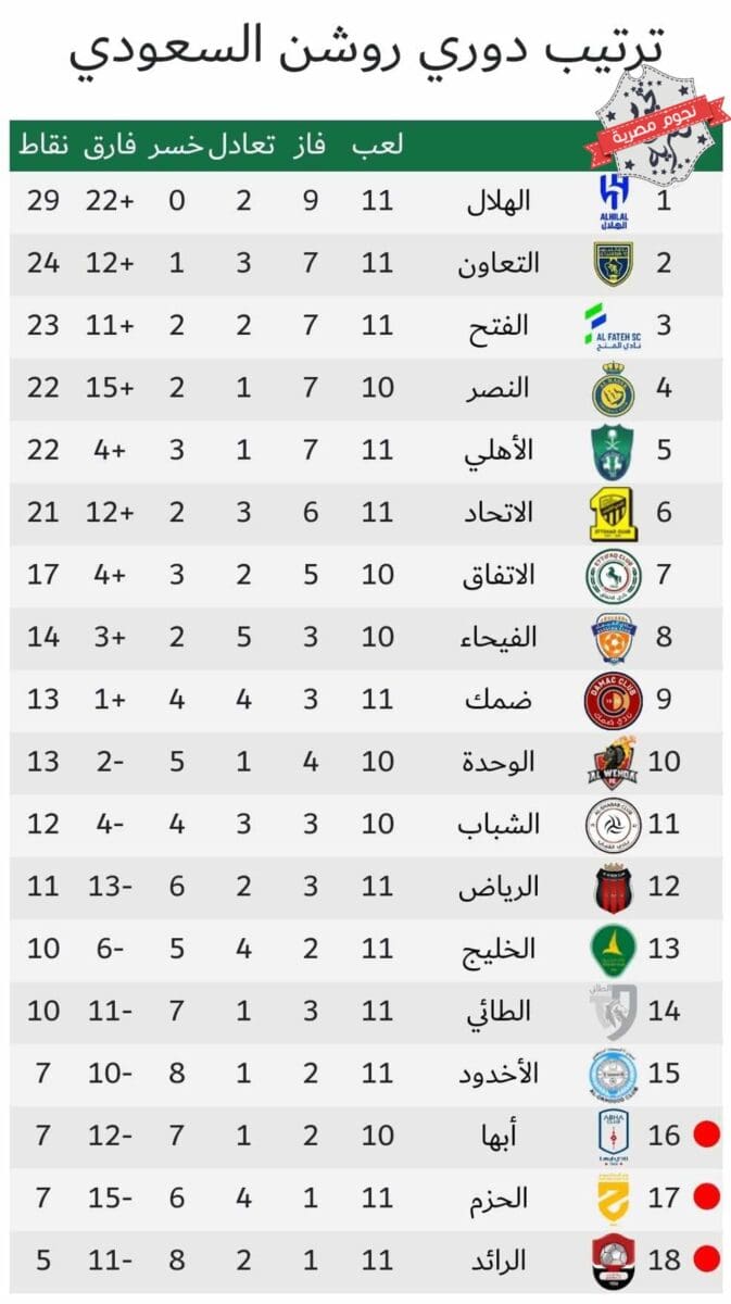 جدول ترتيب الدوري السعودي (دوري روشن) موسم 2023_2024 بالجولة 11 بعد اليوم الثاني (مصدر الصورة. موقع اتحاد الكرة)