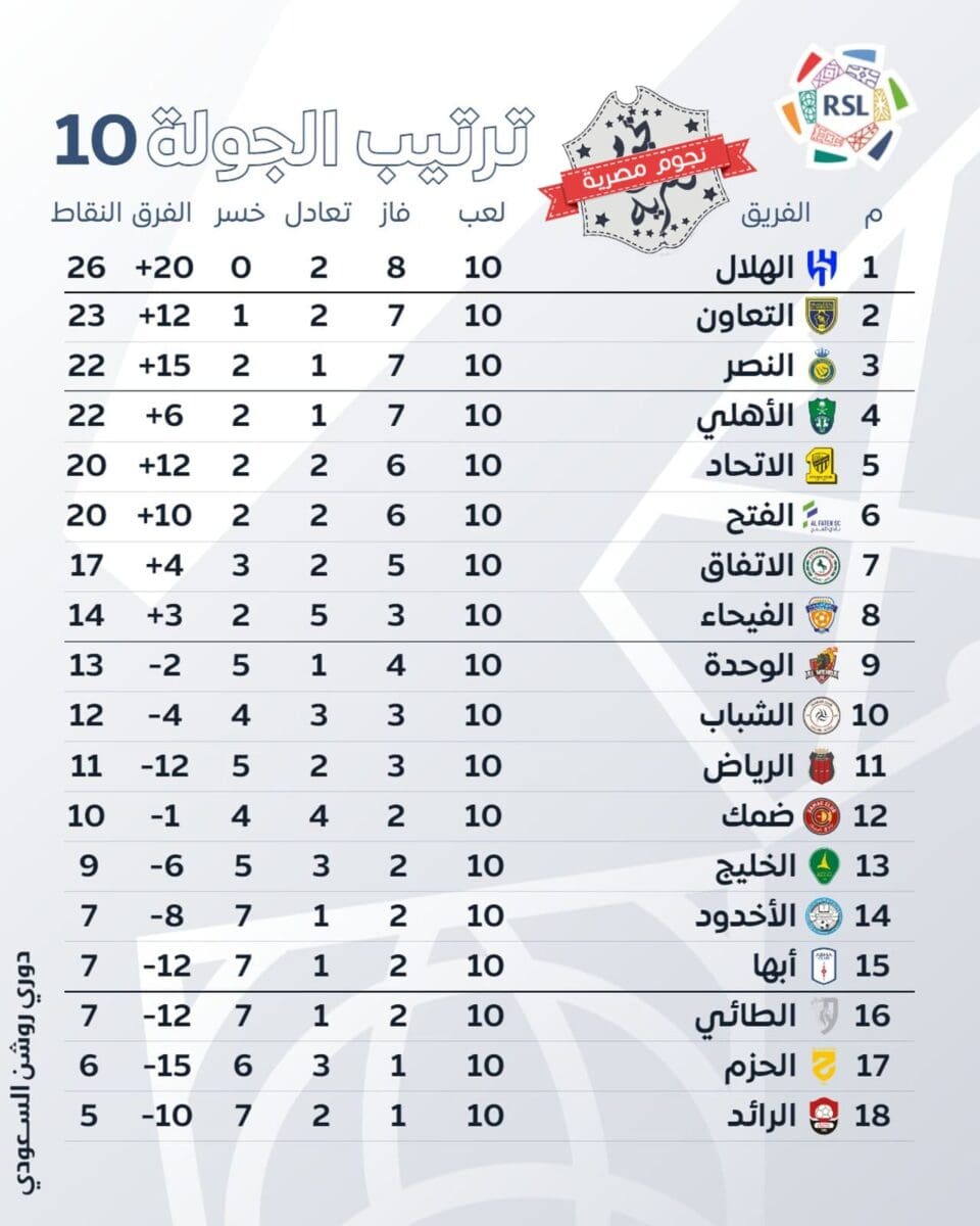 جدول ترتيب الدوري السعودي (دوري روشن) موسم 2023_2024 بعد انتها الجولة 10 (المصدر. حساب البطولة تويتر)