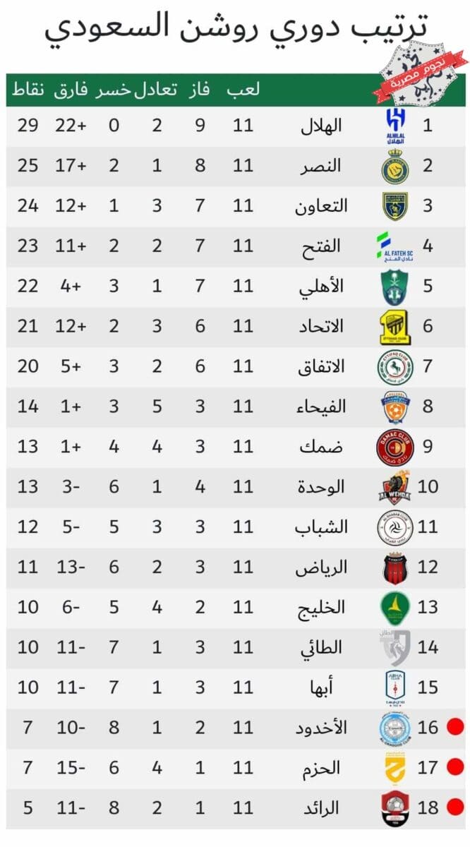 جدول ترتيب الدوري السعودي (دوري روشن) موسم 2023_2024 بعد انتهاء الجولة 11 (المصدر. موقع اتحاد الكرة)