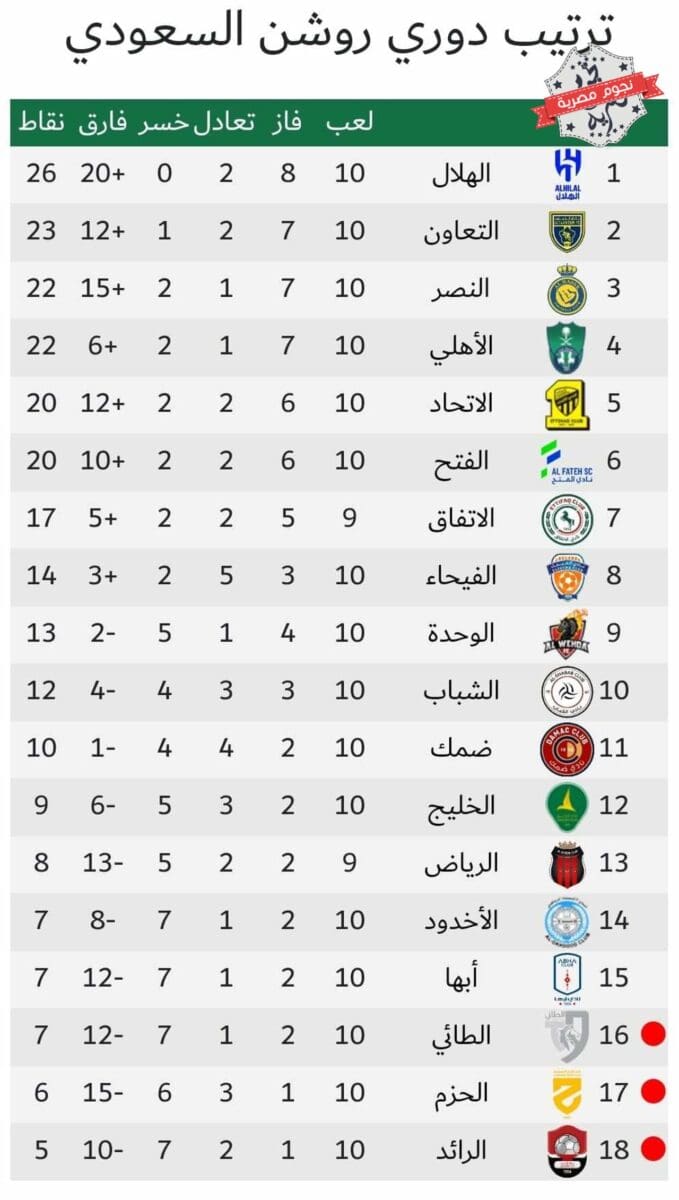 جدول ترتيب الدوري السعودي للمحترفين (دوري روشن) موسم 2023_2024 أثناء الجولة 10 بعد مواجهات اليوم الثاني