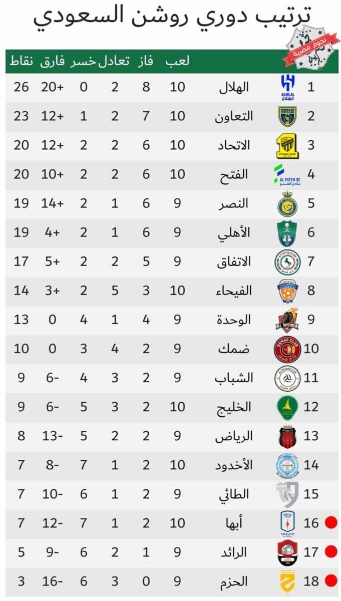 جدول ترتيب الدوري السعودي للمحترفين (دوري روشن) موسم 2023_2024 أثناء الجولة 10 (مصدر الصورة. موقع اتحاد كرة القدم)