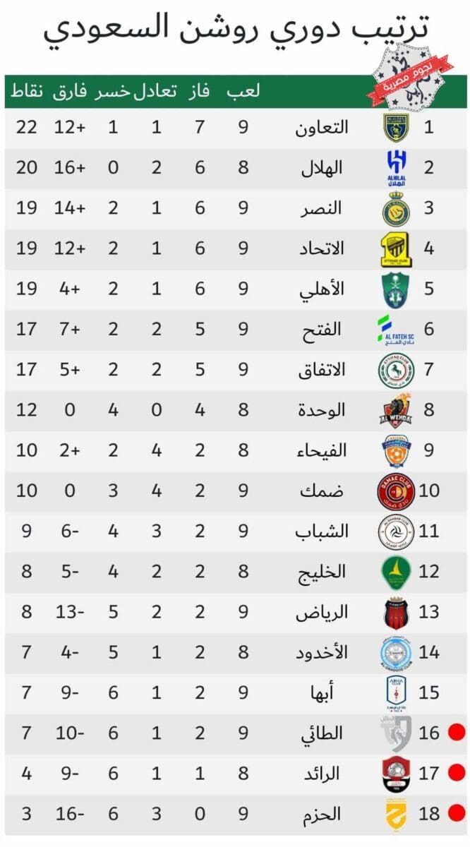 جدول ترتيب الدوري السعودي للمحترفين (دوري روشن) موسم 2023_2024 أثناء الجولة 9 (مصدر الصورة. موقع اتحاد كرة القدم)