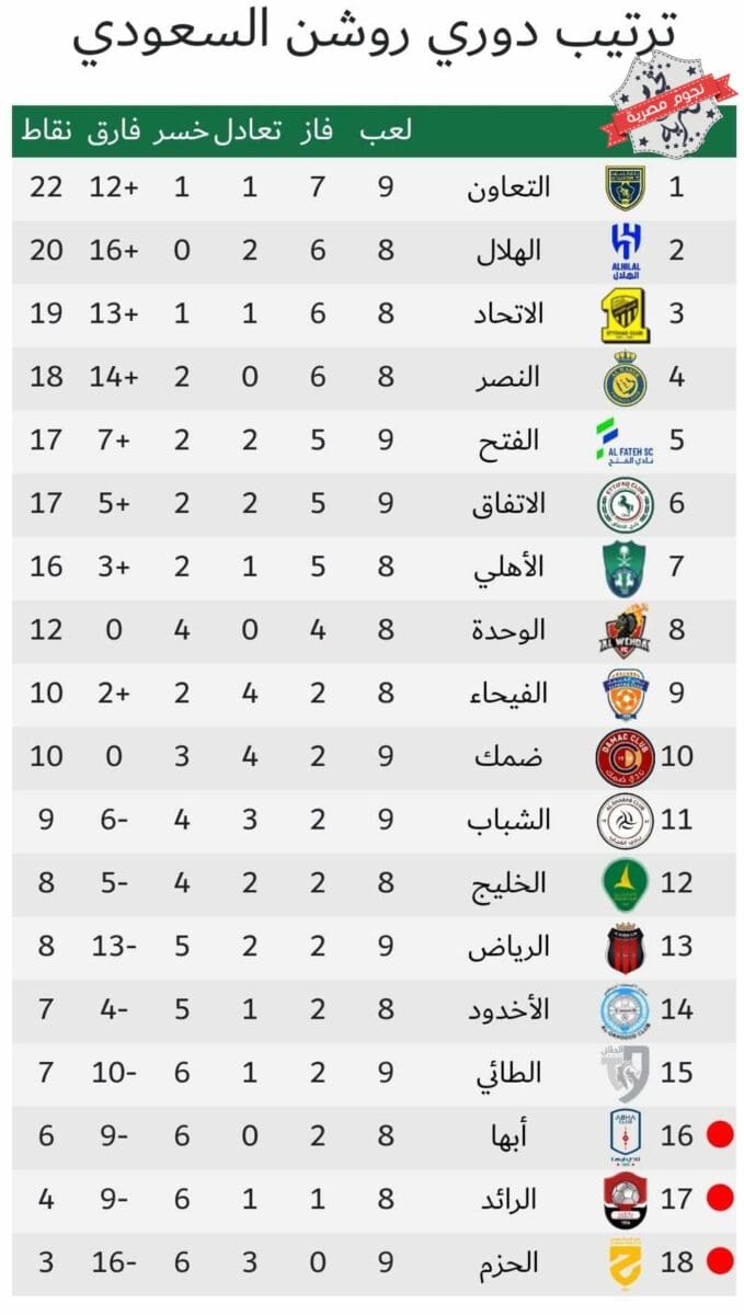 جدول ترتيب الدوري السعودي للمحترفين (دوري روشن) موسم 2023_2024 أثناء الجولة التاسعة (مصدر الصورة. موقع اتحاد كرة القدم)
