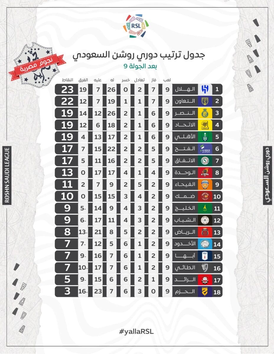 جدول ترتيب الدوري السعودي للمحترفين (دوري روشن) موسم 2023_2024 بعد الجولة 9 (المصدر. حساب المسابقة تويتر)
