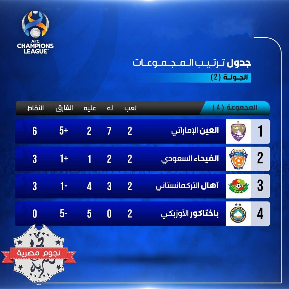 جدول ترتيب المجموعة الأولى A في دوري أبطال آسيا بعد نهاية الجولة الثانية (مصدر الصورة. القنوات الرياضية السعودية تويتر)