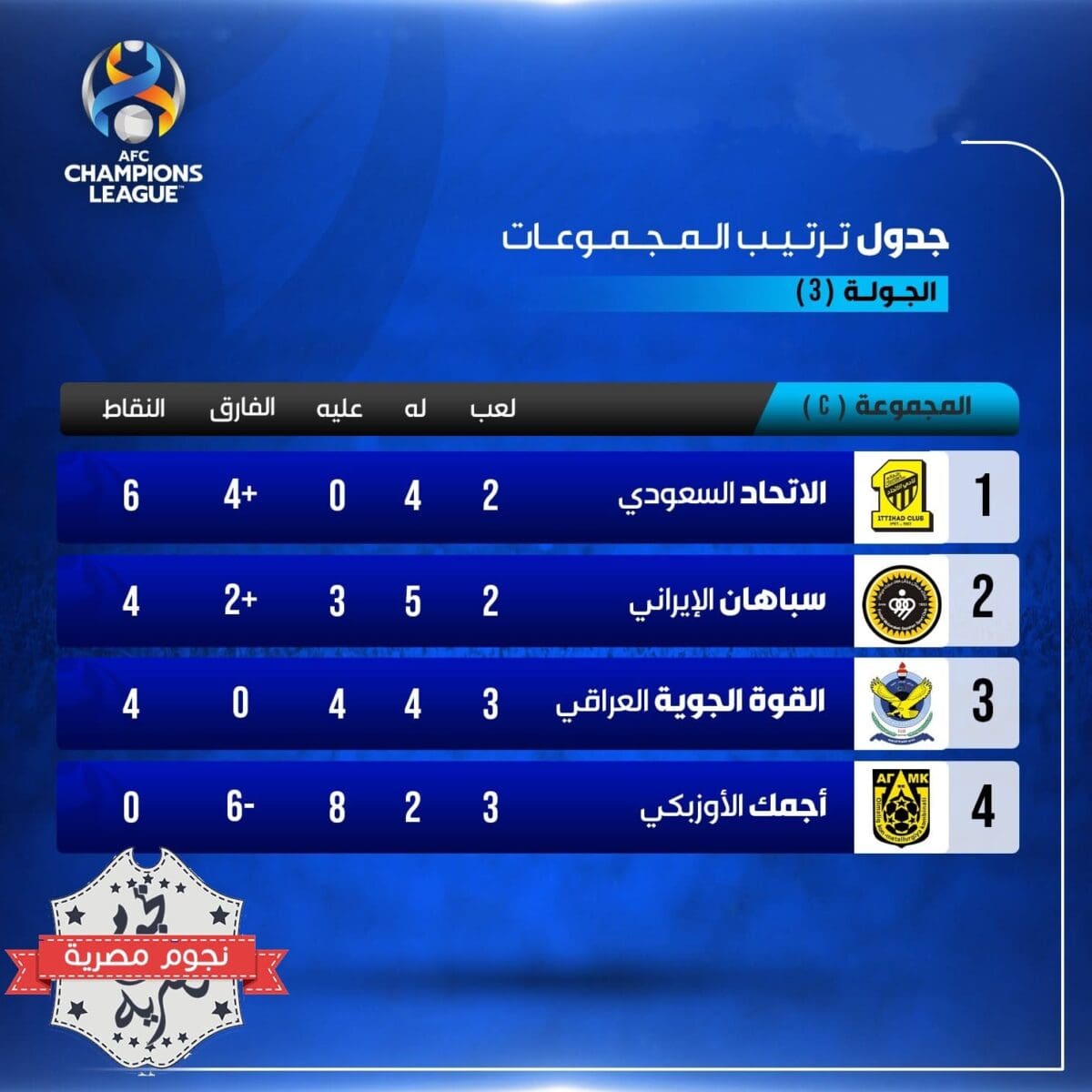 جدول ترتيب المجموعة الثالثة C في دوري أبطال آسيا بعد نهاية الجولة 3 (المصدر. القنوات الرياضية السعودية)