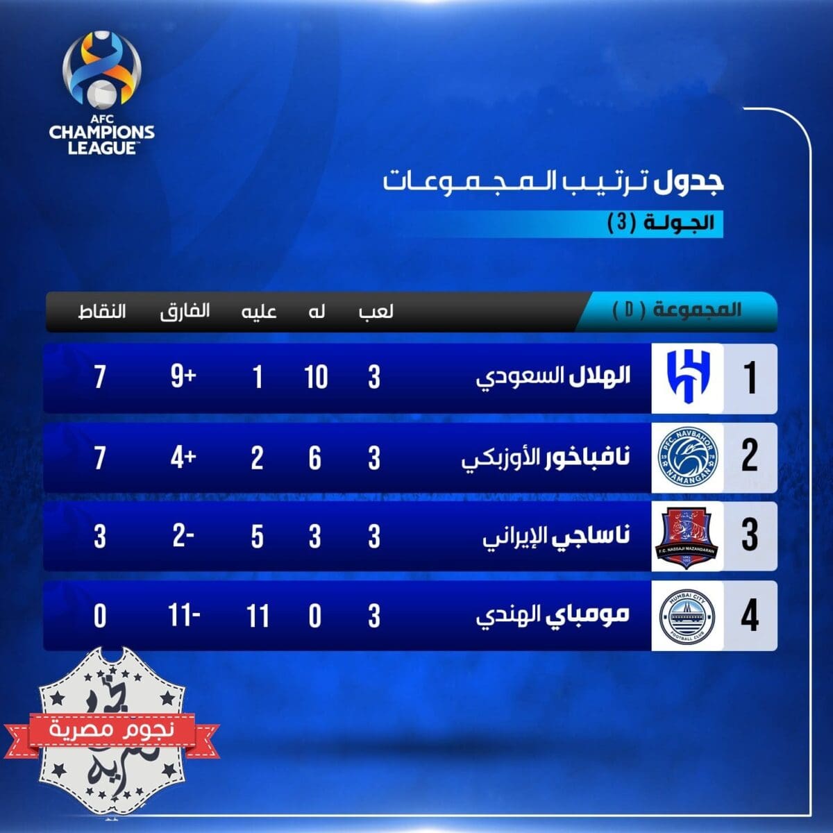 جدول ترتيب المجموعة الرابعة D في دوري أبطال آسيا بعد نهاية الجولة الثالثة (المصدر. حساب القنوات الرياضية السعودية)