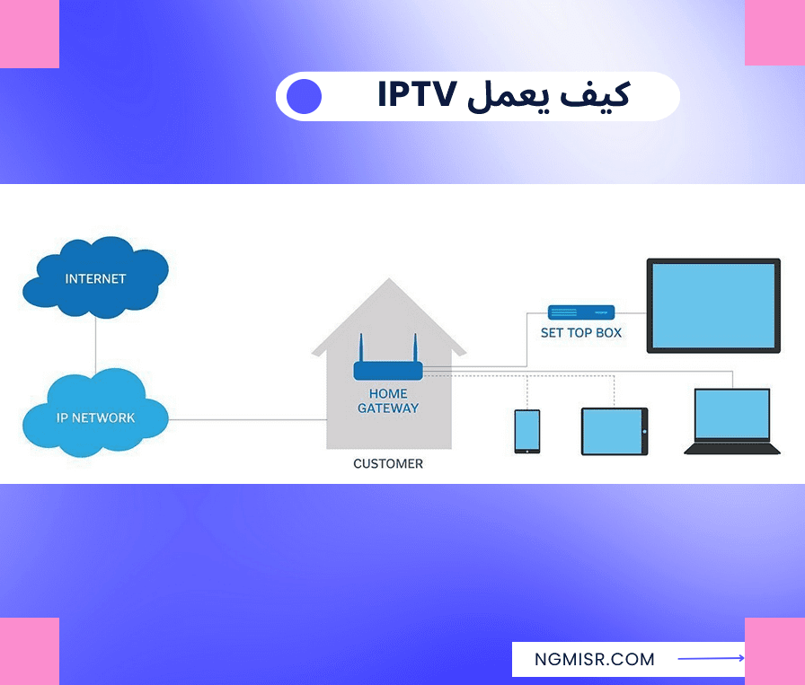 رسم توضيحي لكيفية عمل IPTV بدءاً من بثه حتى وصولة لجهاز المستخدم