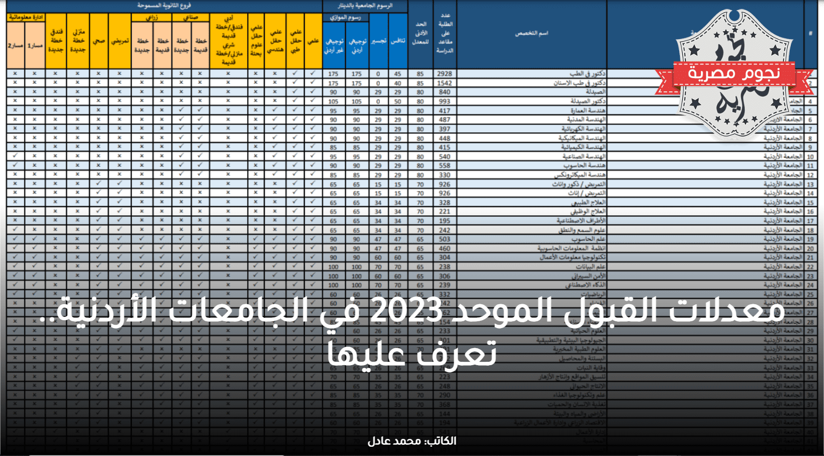 معدلات القبول الموحد 2023 في الجامعات الأردنية.. تعرف عليها