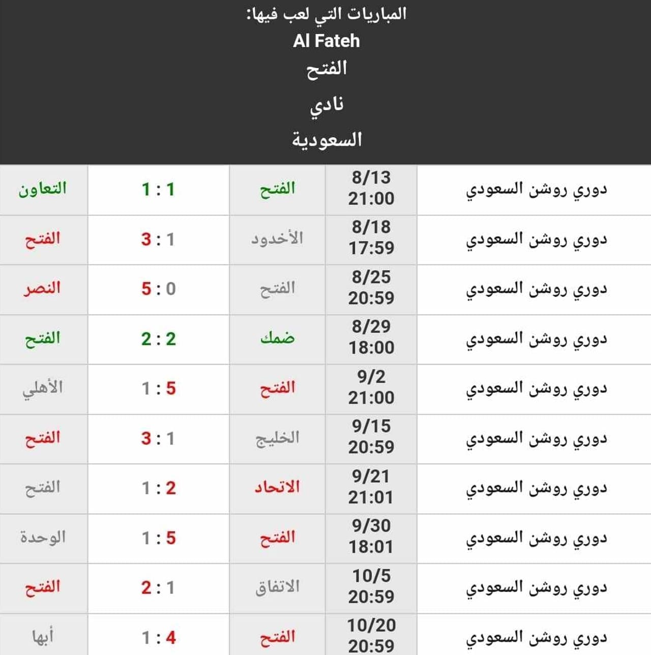 نتائج نادي الفتح حتى الجولة العاشرة من دوري روشن السعودي (المصدر. موقع كووورة)