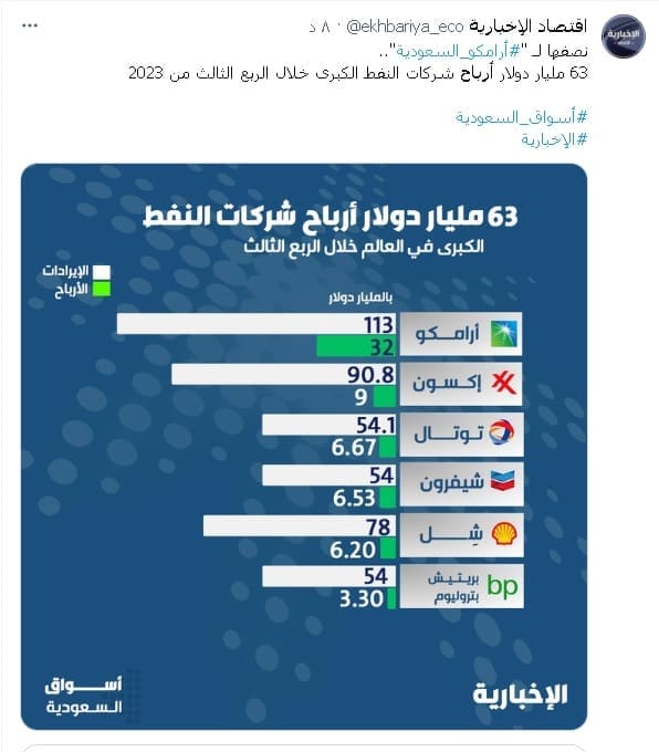 أرامكو السعودية تقوم بتوزيع الأرباح عن الربع الثالث من عام 2023