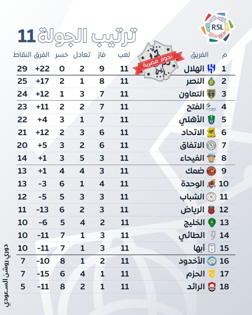 جدول ترتيب الدوري السعودي للمحترفين (دوري روشن) موسم 2023_2024 بعد انتهاء الجولة 10 (المصدر. متداول على تويتر)