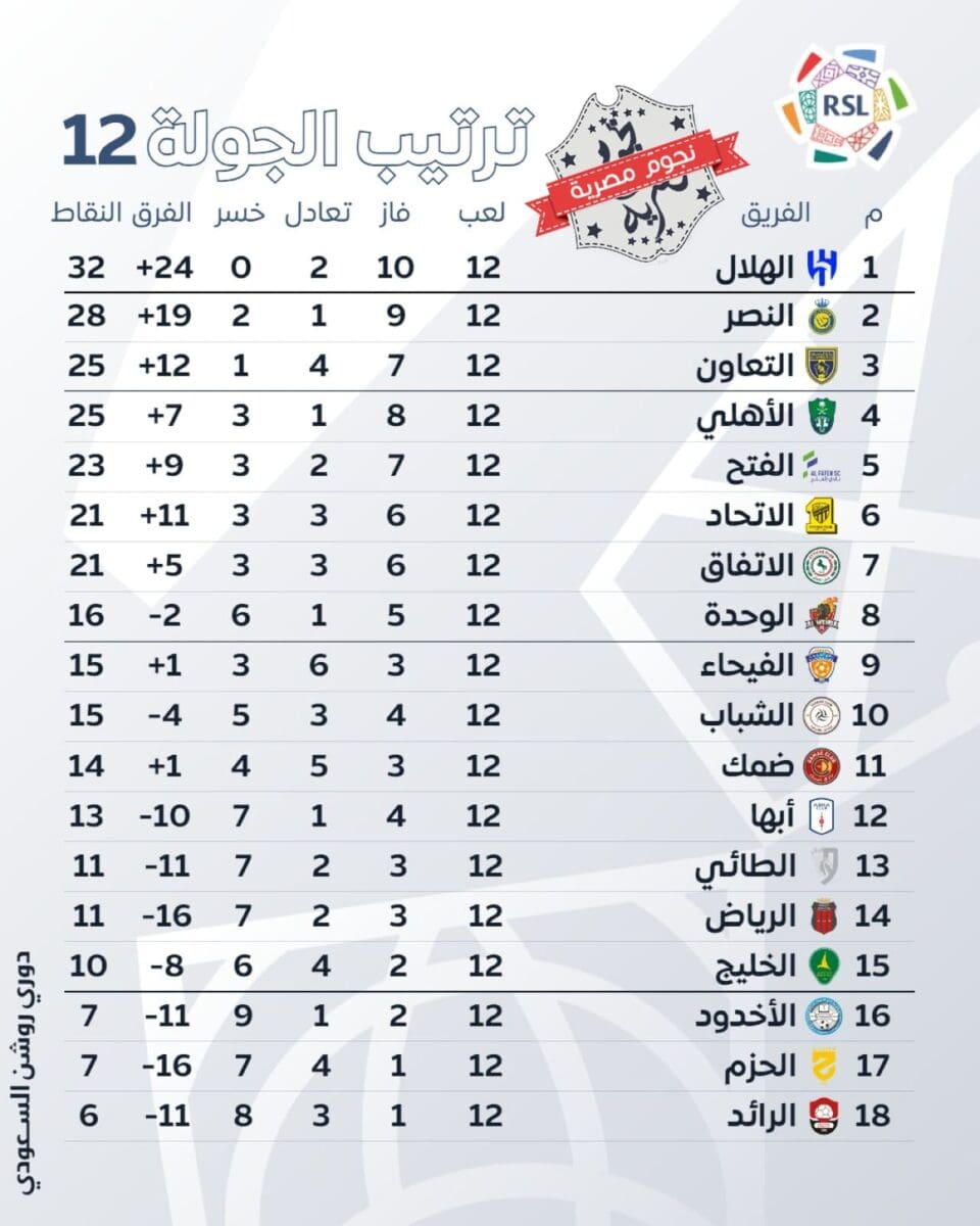 جدول ترتيب الدوري السعودي للمحترفين (دوري روشن) موسم 2023_2024 بعد انتهاء الجولة 12 (المصدر. حساب البطولة تويتر)