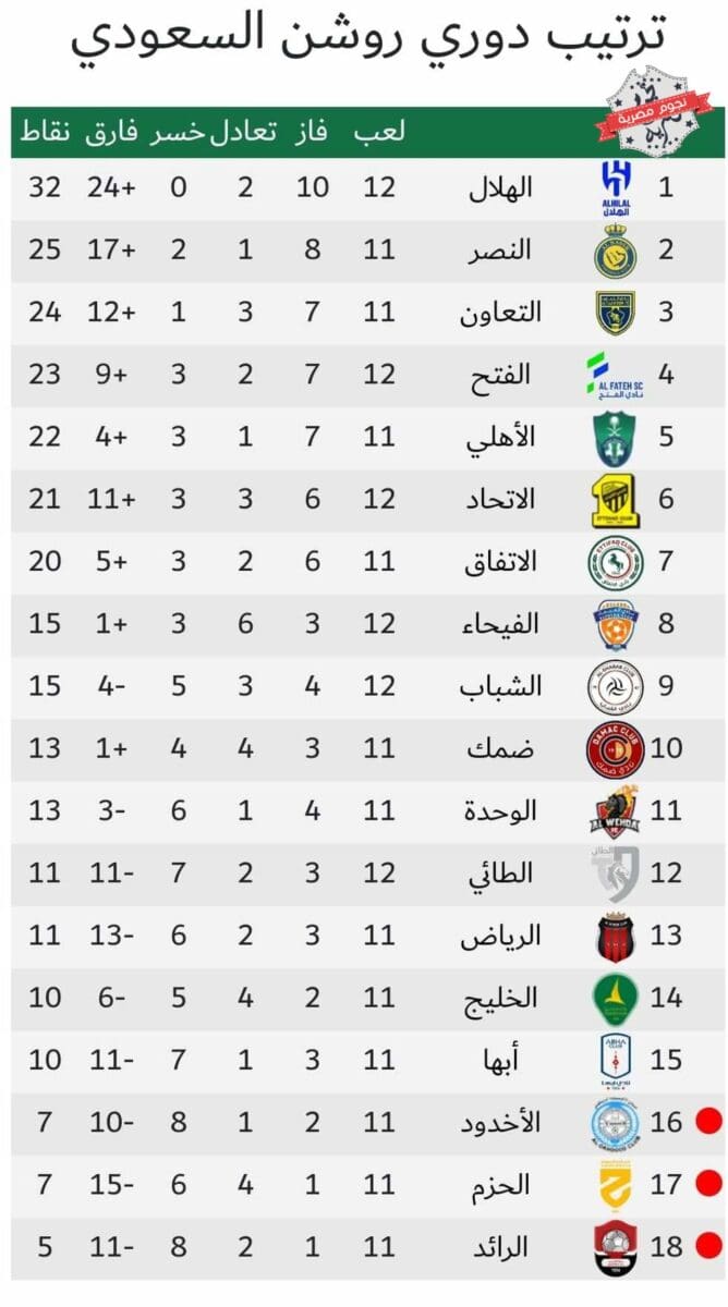 جدول ترتيب الدوري السعودي للمحترفين موسم 2023_2024 (دوري روشن) أثناء الجولة الـ12 بعد نهاية مباريات اليوم الأول (مصدر الصورة. KOOORA)