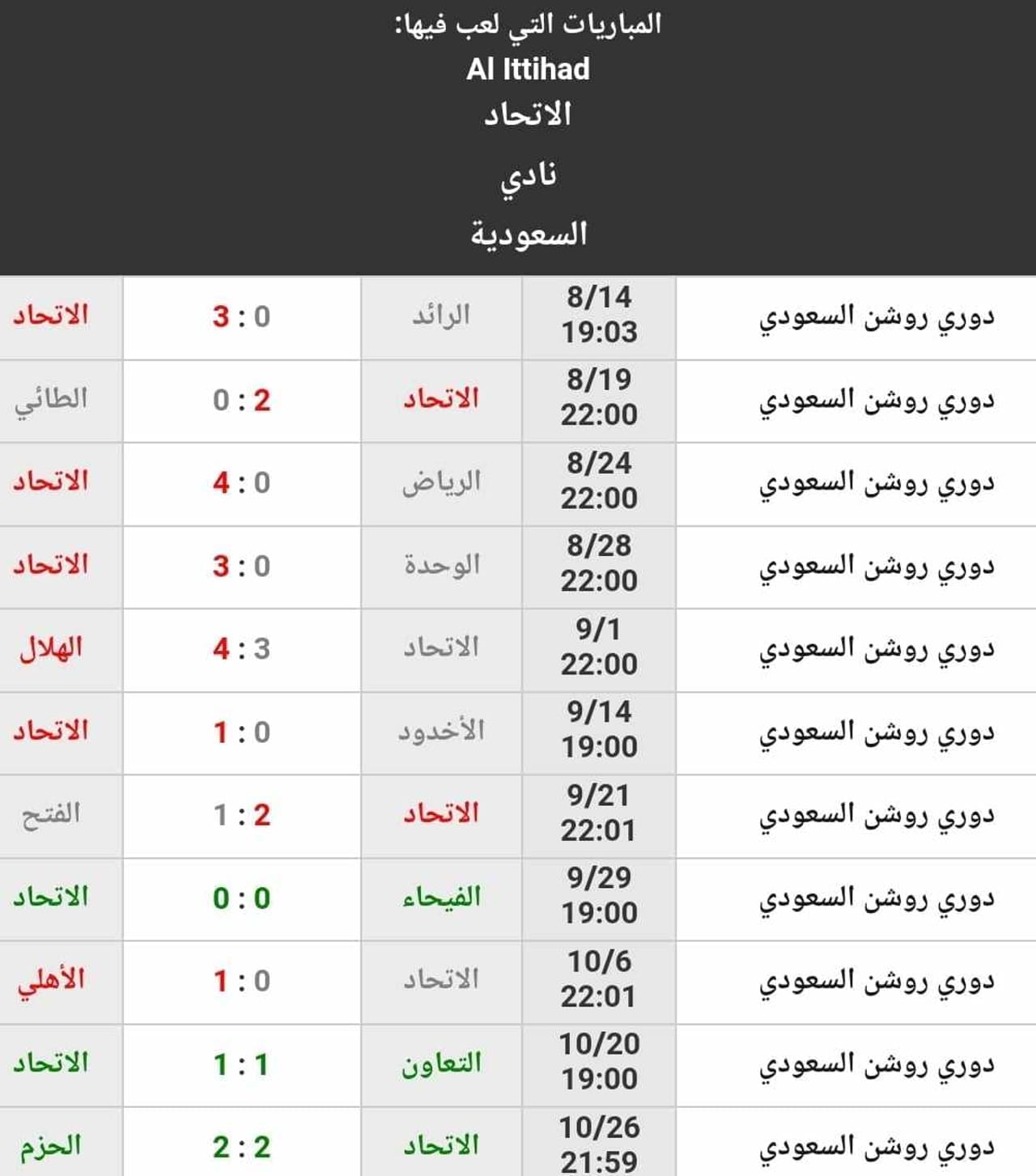 نتائج نادي الاتحاد حتى الجولة 11 من دوري روشن السعودي (المصدر. موقع Kooora)