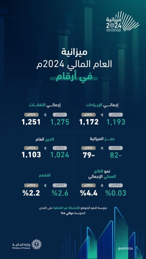 وزير المالية يوضح أبرز محاور الإنفاق الحكومي في ميزانية السعودية 2024