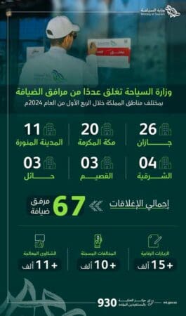 غلق 67 مرفق ضيافة سياحي بسبب كونه مخالفًا في عدد من المدن في السعودية