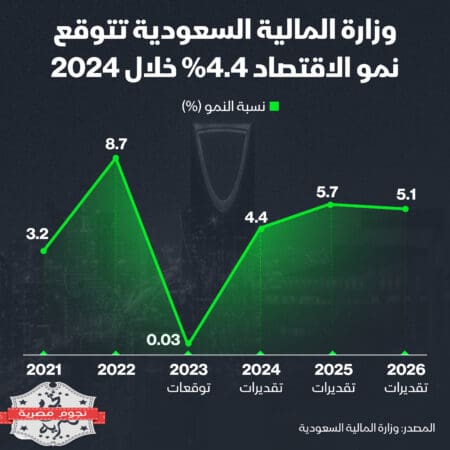 احصاءات نمو الاقتصاد السعودي2024